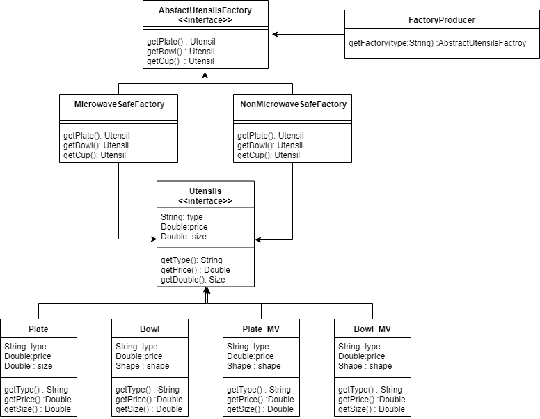 Class diagram for abstract design pattern in java