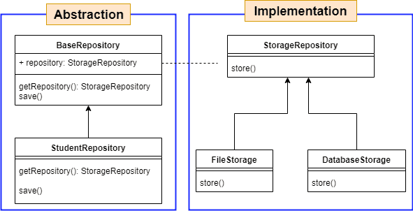 Class diagram for Bridge design pattern in java