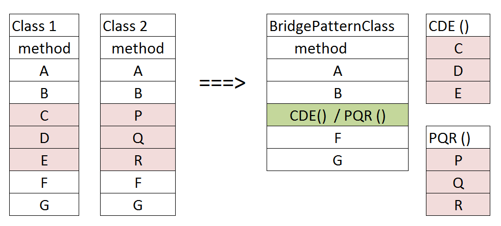 Bridge design pattern flow diagram