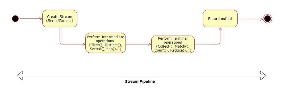 java 8 stream work flow diagram