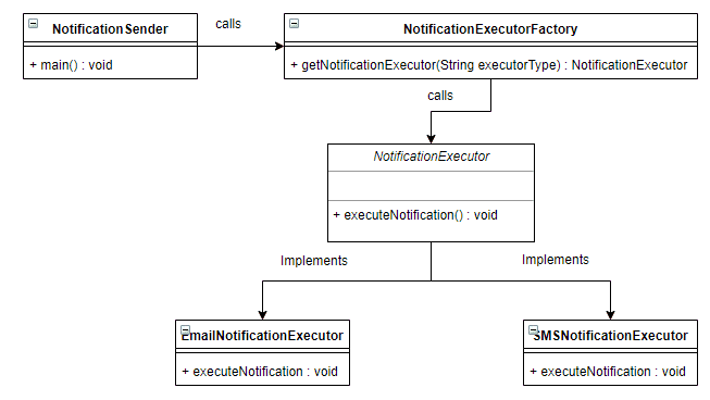 Factory design pattern in java
