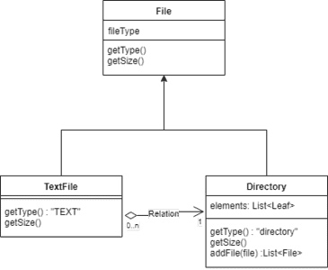 Composite design pattern java Class Diagram