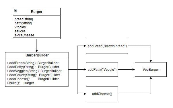 product builder java