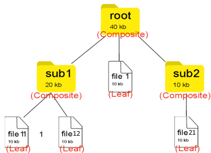 composite design pattern structure