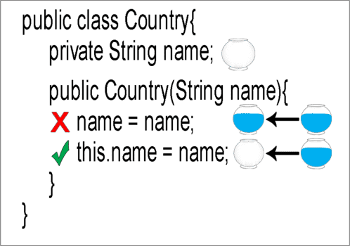 public class Country{
private String name;
public Country(String name){
Wrong: name = name;
Right: this.name = name;
}
}