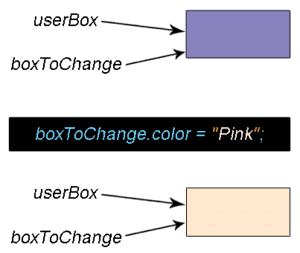 Block diagram for object reference