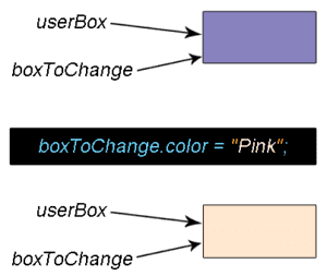 Block diagram for object reference