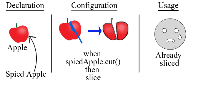 Spy mocking method using when-then approach