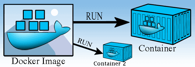 Docker image to container to explain difference