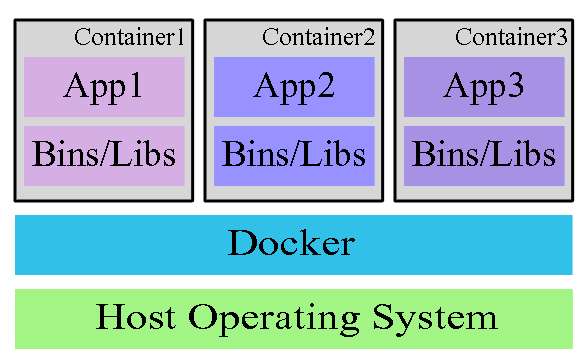 Docker structure for container and application